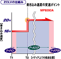 Z-CLV Graph - Courtesy of Ricoh Japan